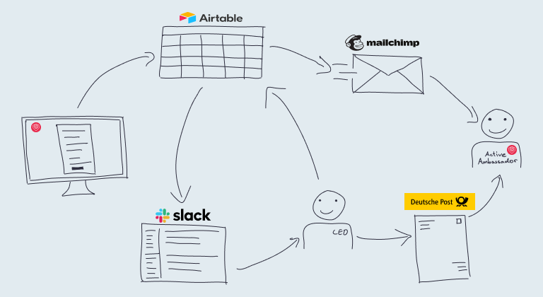 Flow of all the tools we use